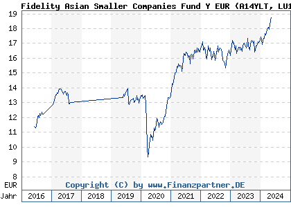 Chart: Fidelity Asian Smaller Companies Fund Y EUR (A14YLT LU1273507522)
