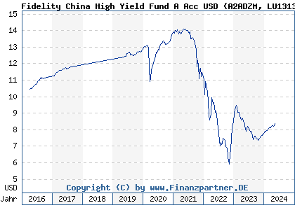 Chart: Fidelity China High Yield Fund A Acc USD (A2ADZM LU1313547462)