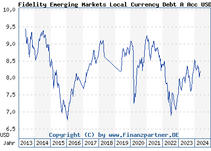 Chart: Fidelity Emerging Markets Local Currency Debt A Acc USD (A1T6P8 LU0900493726)