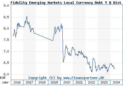 Chart: Fidelity Emerging Markets Local Currency Debt Y Q Dist EUR (A1T6QE LU0900495184)