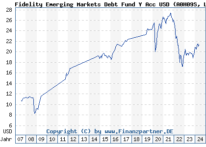 Chart: Fidelity Emerging Markets Debt Fund Y Acc USD (A0H09S LU0238206337)