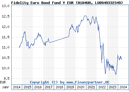 Chart: Fidelity Euro Bond Fund Y EUR (A1W4UA LU0949332349)
