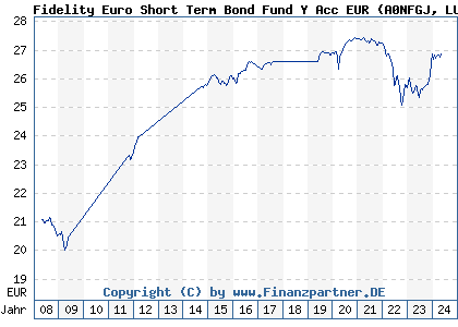 Chart: Fidelity Euro Short Term Bond Fund Y Acc EUR (A0NFGJ LU0346393704)