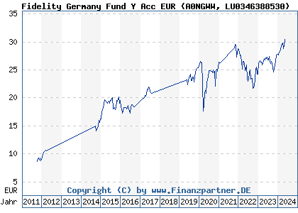 Chart: Fidelity Germany Fund Y Acc EUR (A0NGWW LU0346388530)