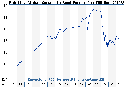 Chart: Fidelity Global Corporate Bond Fund Y Acc EUR Hed (A1C8P8 LU0532244588)