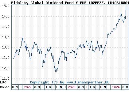 Chart: Fidelity Global Dividend Fund Y EUR (A2PFZF LU1961889166)