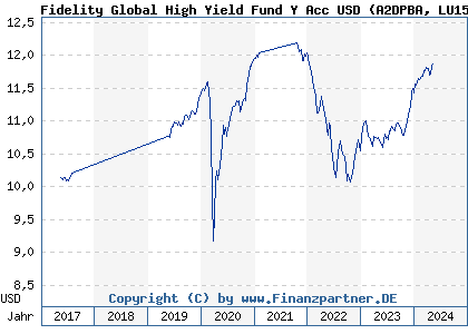 Chart: Fidelity Global High Yield Fund Y Acc USD (A2DPBA LU1591691891)