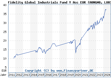 Chart: Fidelity Global Industrials Fund Y Acc EUR (A0NGW0 LU0346389181)