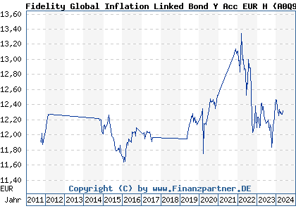 Chart: Fidelity Global Inflation Linked Bond Y Acc EUR H (A0Q9CU LU0353649436)