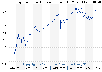 Chart: Fidelity Global Multi Asset Income Fd Y Acc EUR (A1W6NU LU0979392502)