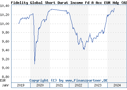 Chart: Fidelity Global Short Durat Income Fd A Acc EUR Hdg (A2H9HZ LU1731833304)