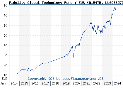 Chart: Fidelity Global Technology Fund Y EUR (A1W4TN LU0936579340)