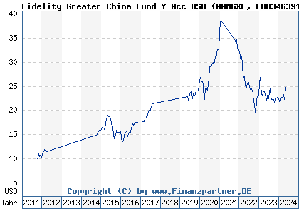 Chart: Fidelity Greater China Fund Y Acc USD (A0NGXE LU0346391161)