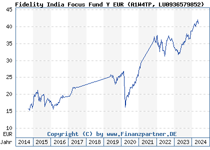 Chart: Fidelity India Focus Fund Y EUR (A1W4TP LU0936579852)