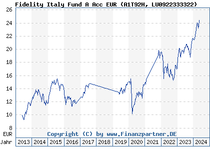 Chart: Fidelity Italy Fund A Acc EUR (A1T92H LU0922333322)