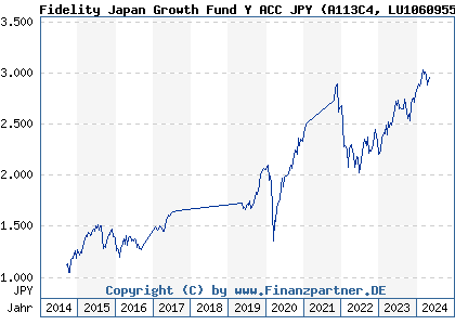 Chart: Fidelity Japan Growth Fund Y ACC JPY (A113C4 LU1060955660)