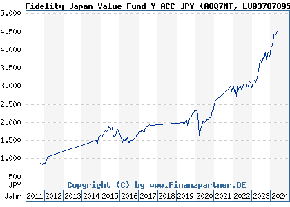 Chart: Fidelity Japan Value Fund Y ACC JPY (A0Q7NT LU0370789561)