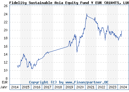 Chart: Fidelity Sustainable Asia Equity Fund Y EUR (A1W4TS LU0951203347)