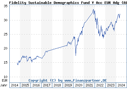 Chart: Fidelity Sustainable Demographics Fund Y Acc EUR Hdg (A1JUFT LU0528228314)