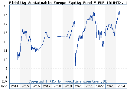 Chart: Fidelity Sustainable Europe Equity Fund Y EUR (A1W4TX LU0936576759)