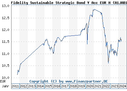 Chart: Fidelity Sustainable Strategic Bond Y Acc EUR H (A1JAB1 LU0594301144)