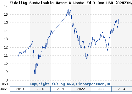 Chart: Fidelity Sustainable Water & Waste Fd Y Acc USD (A2N7YN LU1892829406)
