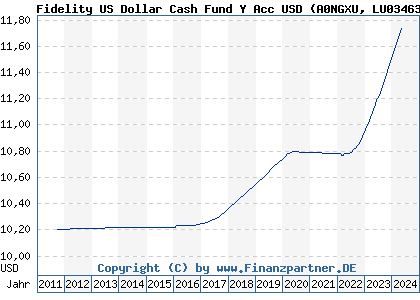 Chart: Fidelity US Dollar Cash Fund Y Acc USD (A0NGXU LU0346392565)