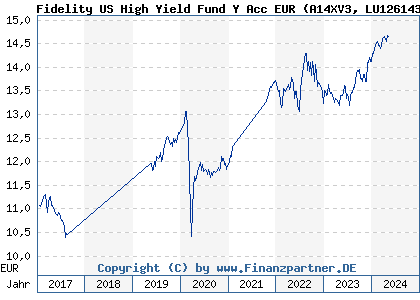 Chart: Fidelity US High Yield Fund Y Acc EUR (A14XV3 LU1261432576)
