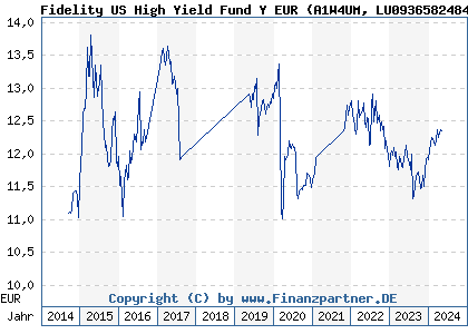 Chart: Fidelity US High Yield Fund Y EUR (A1W4UM LU0936582484)