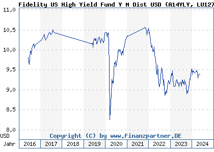 Chart: Fidelity US High Yield Fund Y M Dist USD (A14YLY LU1273508173)