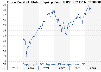Chart: Fiera Capital Global Equity Fund B USD (A2JGZJ IE00BZ60KD16)