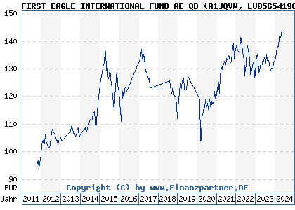 Chart: FIRST EAGLE INTERNATIONAL FUND AE QD (A1JQVW LU0565419693)