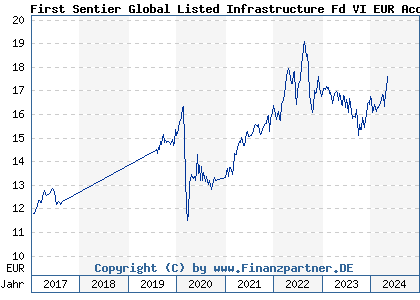 Chart: First Sentier Global Listed Infrastructure Fd VI EUR Acc (A2AD1B IE00BYSJV039)