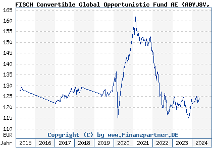 Chart: FISCH Convertible Global Opportunistic Fund AE (A0YJ8V LU0476938294)