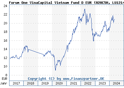 Chart: Forum One VinaCapital Vietnam Fund D EUR (A2AC5H LU1214545136)