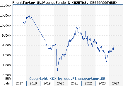 Chart: Frankfurter Stiftungsfonds G (A2DTMS DE000A2DTMS5)