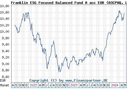 Chart: Franklin ESG Focused Balanced Fund A acc EUR (A3CPWQ LU2319533704)