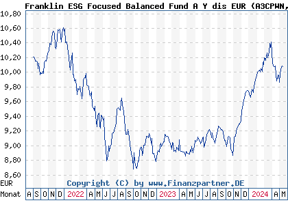 Chart: Franklin ESG Focused Balanced Fund A Y dis EUR (A3CPWN LU2319533530)