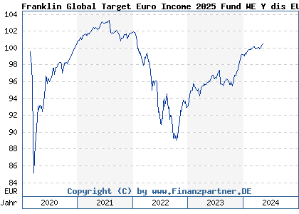 Chart: Franklin Global Target Euro Income 2025 Fund WE Y dis EUR (A2PYDF LU2104294173)
