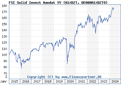 Chart: FSI Solid Invest Mandat VV (A1XDZT DE000A1XDZT9)