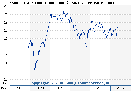 Chart: FSSA Asia Focus I USD Acc (A2JCYG IE00B0169L03)