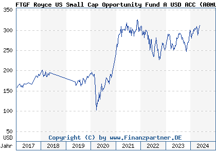 Chart: FTGF Royce US Small Cap Opportunity Fund A USD ACC (A0MUXS IE00B19Z4B17)