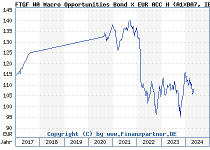 Chart: FTGF WA Macro Opportunities Bond X EUR ACC H (A1XBA7 IE00BHBFD812)