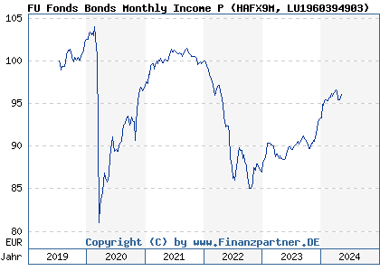 Chart: FU Fonds Bonds Monthly Income P (HAFX9M LU1960394903)