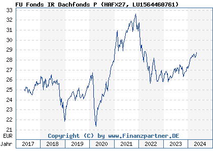 Chart: FU Fonds IR Dachfonds P (HAFX27 LU1564460761)