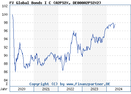Chart: FV Global Bonds I C (A2PS2X DE000A2PS2X2)