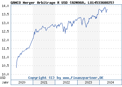 Chart: GAMCO Merger Arbitrage R USD (A2N96A LU1453360825)