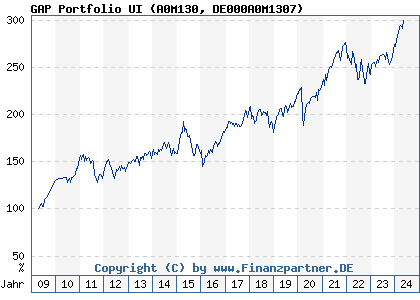 Chart: GAP Portfolio UI (A0M130 DE000A0M1307)