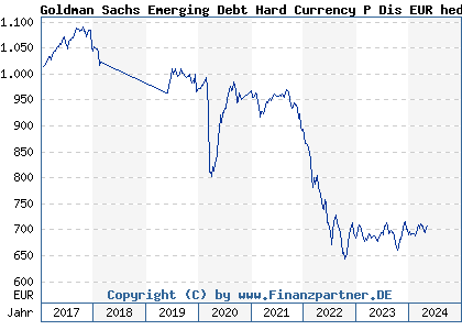 Chart: Goldman Sachs Emerging Debt Hard Currency P Dis EUR hedged i (A1H9RR LU0555020212)