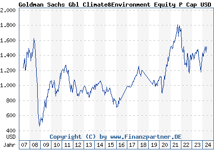 Chart: Goldman Sachs Gbl Climate&Environment Equity P Cap USD (657652 LU0119199791)